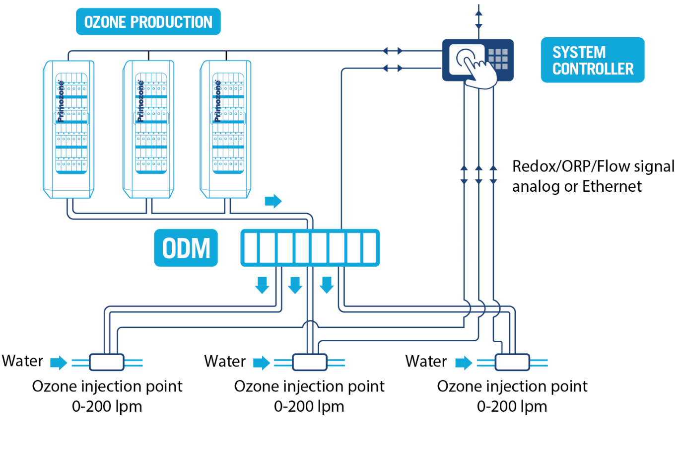 臭氧發(fā)生器臭氧氣體分布模塊(2) image.png
